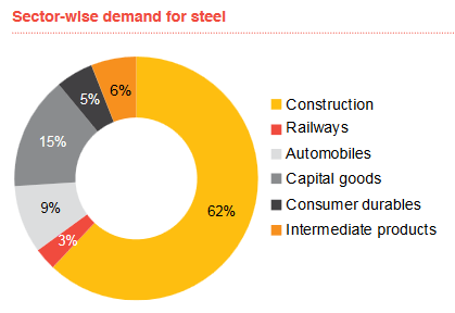 sector wise demand for steel